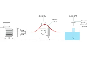 Atmospheric Pressure by Altitude and How It Limits Suction Lift